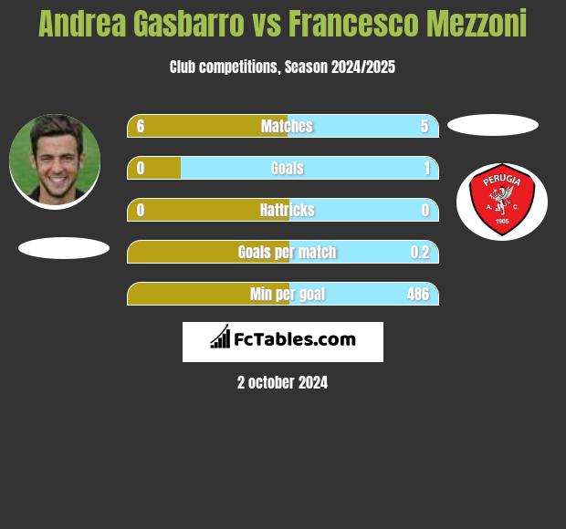 Andrea Gasbarro vs Francesco Mezzoni h2h player stats