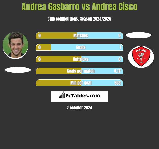 Andrea Gasbarro vs Andrea Cisco h2h player stats