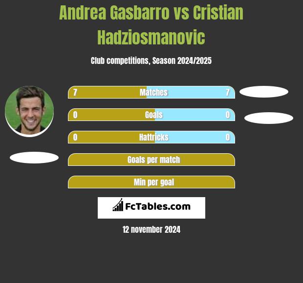 Andrea Gasbarro vs Cristian Hadziosmanovic h2h player stats