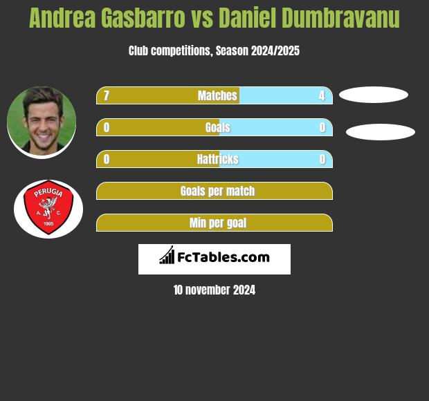 Andrea Gasbarro vs Daniel Dumbravanu h2h player stats