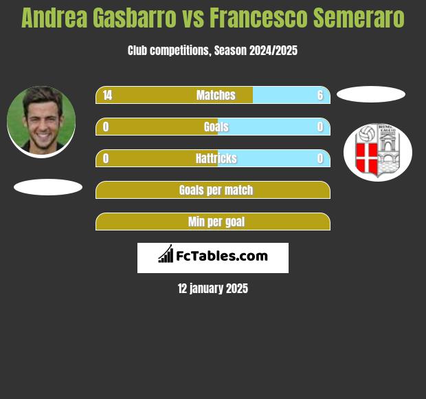 Andrea Gasbarro vs Francesco Semeraro h2h player stats