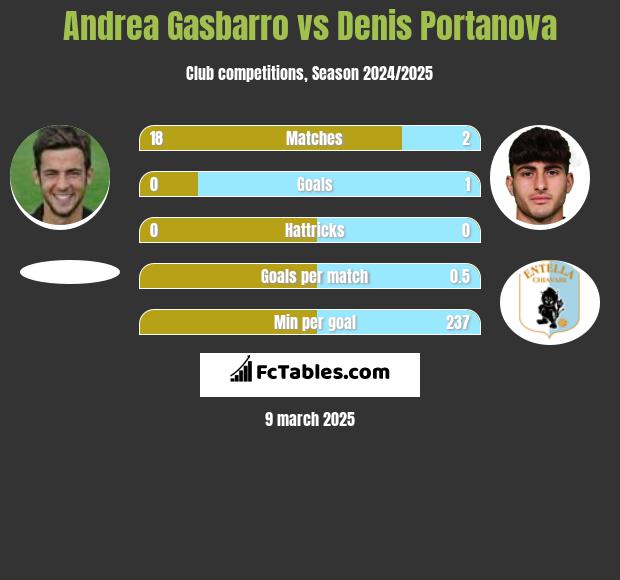 Andrea Gasbarro vs Denis Portanova h2h player stats