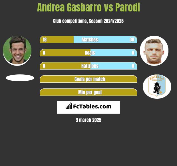 Andrea Gasbarro vs Parodi h2h player stats