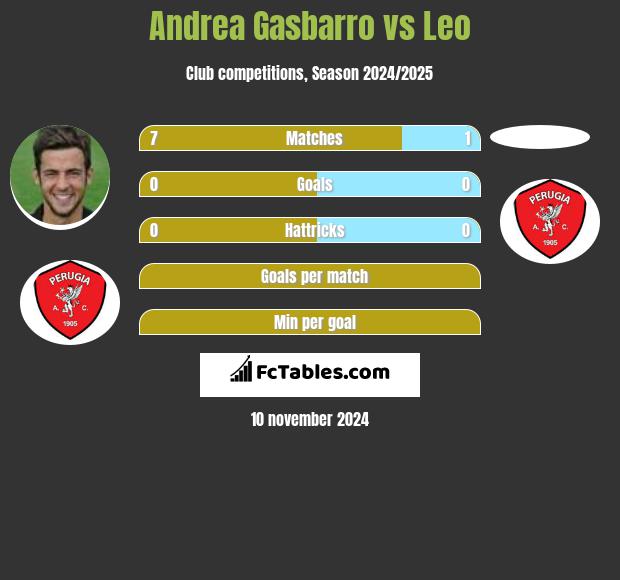 Andrea Gasbarro vs Leo h2h player stats