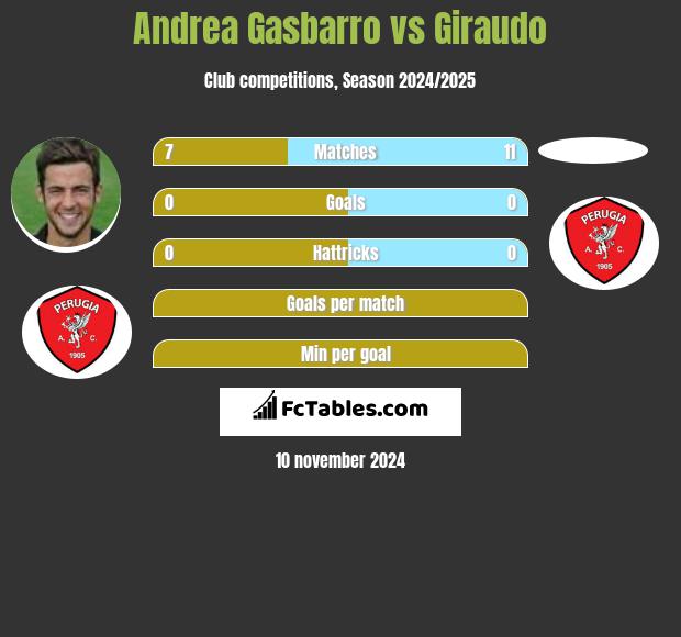 Andrea Gasbarro vs Giraudo h2h player stats