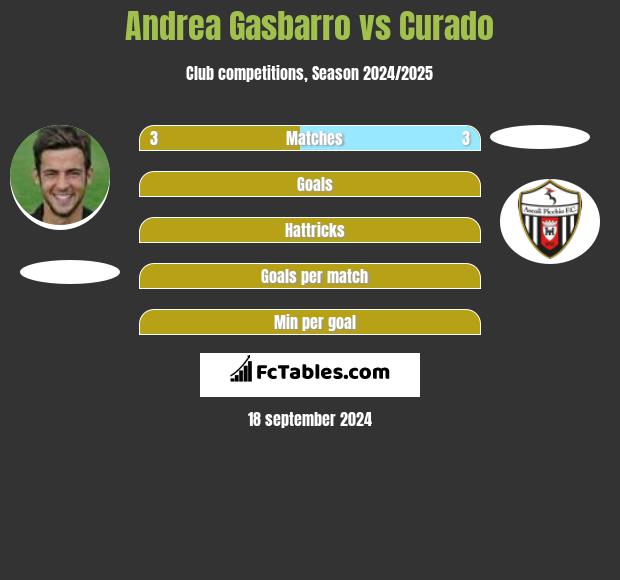 Andrea Gasbarro vs Curado h2h player stats