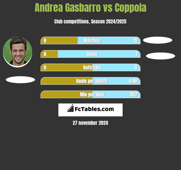 Andrea Gasbarro vs Coppola h2h player stats