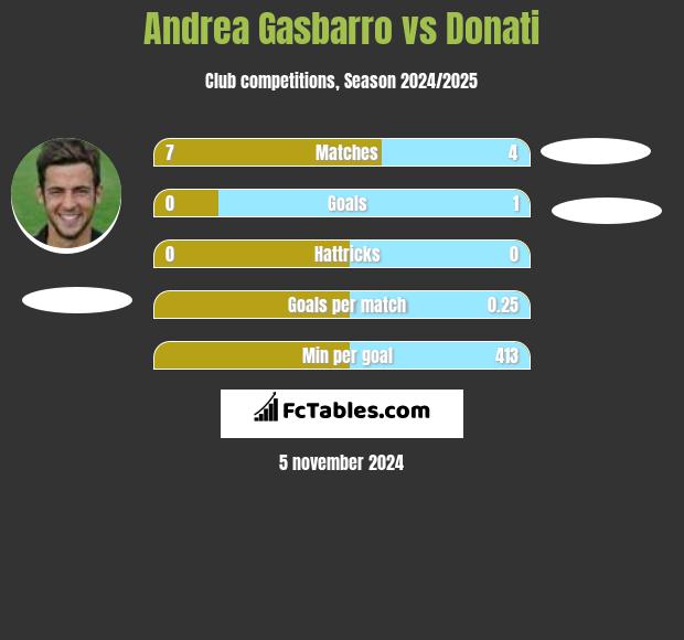 Andrea Gasbarro vs Donati h2h player stats