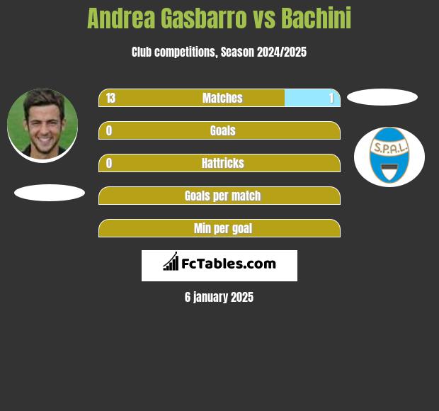 Andrea Gasbarro vs Bachini h2h player stats