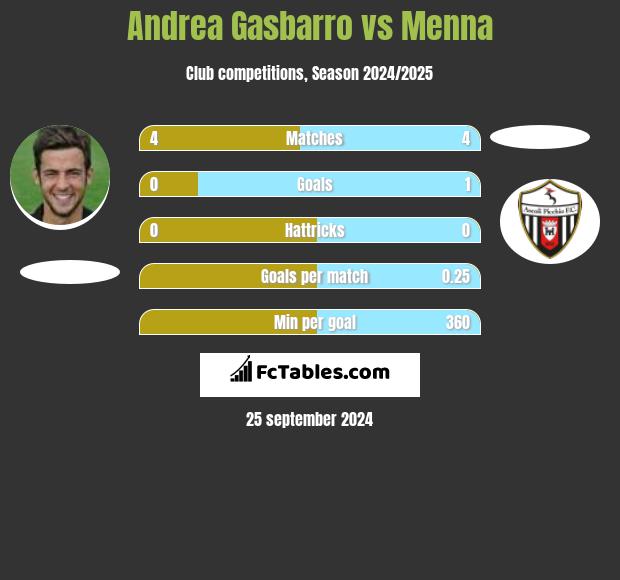 Andrea Gasbarro vs Menna h2h player stats