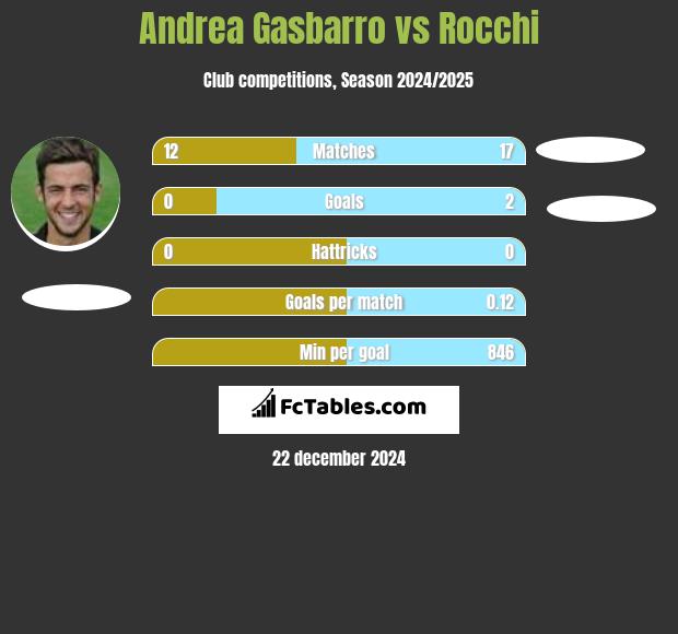 Andrea Gasbarro vs Rocchi h2h player stats