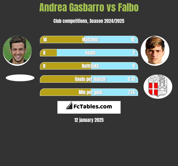 Andrea Gasbarro vs Falbo h2h player stats