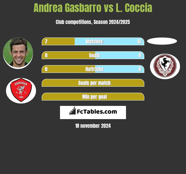 Andrea Gasbarro vs L. Coccia h2h player stats