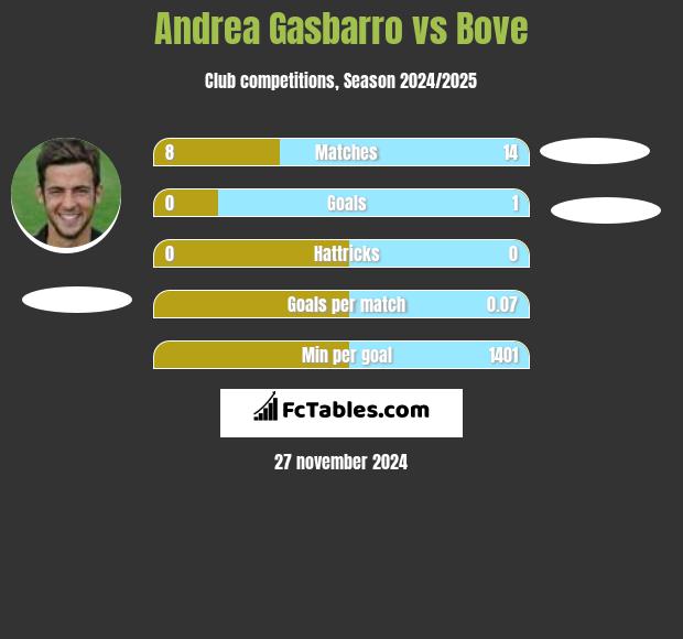 Andrea Gasbarro vs Bove h2h player stats