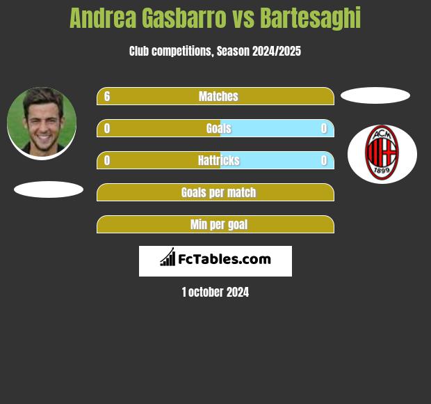 Andrea Gasbarro vs Bartesaghi h2h player stats