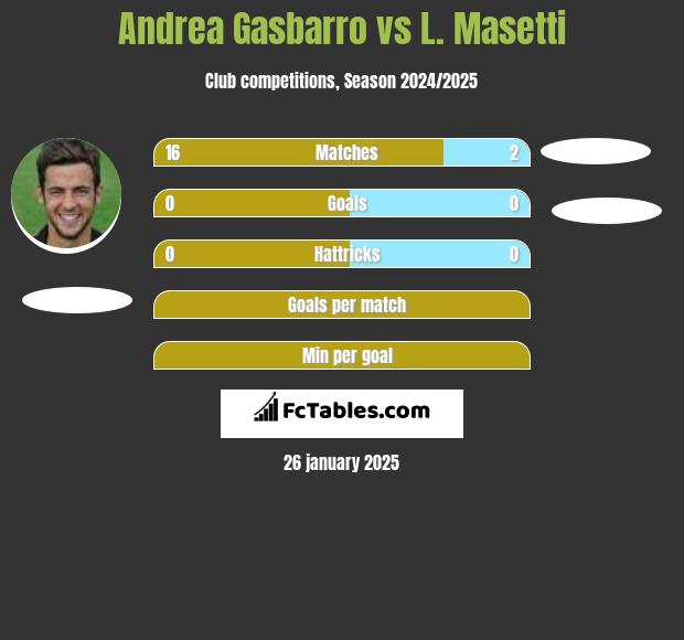 Andrea Gasbarro vs L. Masetti h2h player stats