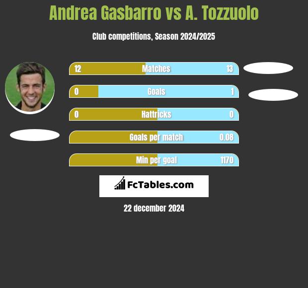 Andrea Gasbarro vs A. Tozzuolo h2h player stats