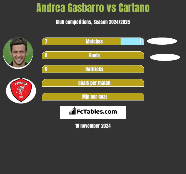 Andrea Gasbarro vs Cartano h2h player stats