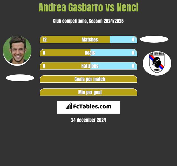 Andrea Gasbarro vs Nenci h2h player stats