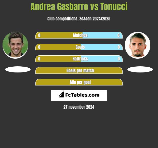 Andrea Gasbarro vs Tonucci h2h player stats