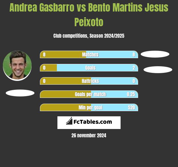 Andrea Gasbarro vs Bento Martins Jesus Peixoto h2h player stats