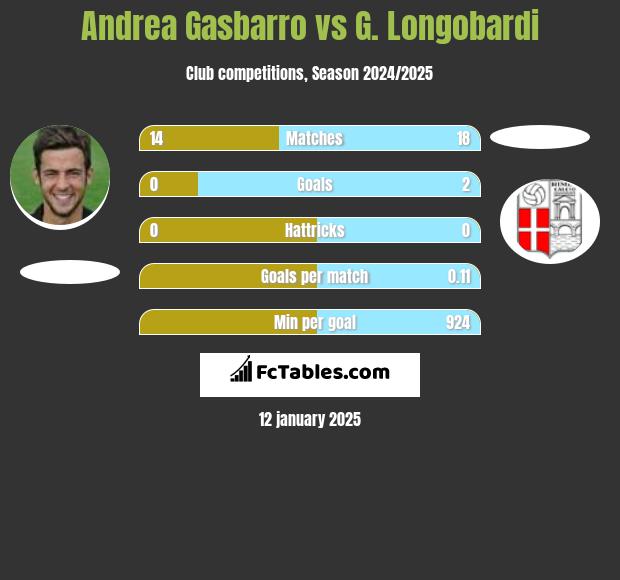 Andrea Gasbarro vs G. Longobardi h2h player stats