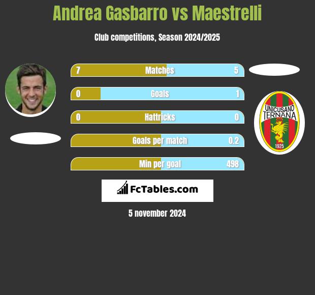 Andrea Gasbarro vs Maestrelli h2h player stats