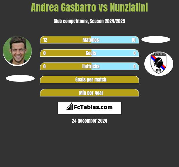 Andrea Gasbarro vs Nunziatini h2h player stats