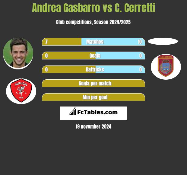 Andrea Gasbarro vs C. Cerretti h2h player stats