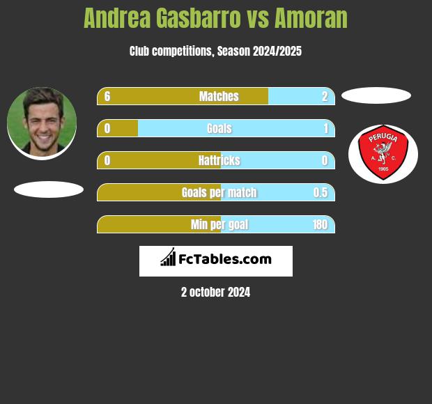 Andrea Gasbarro vs Amoran h2h player stats