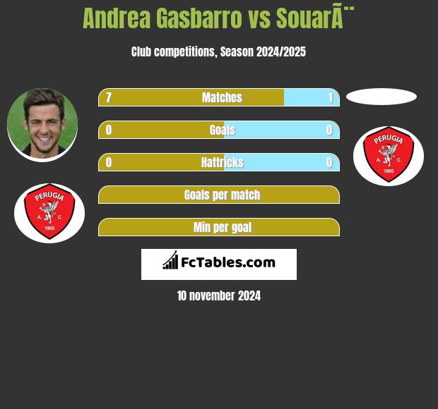 Andrea Gasbarro vs SouarÃ¨ h2h player stats