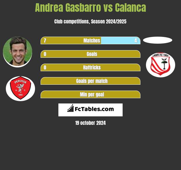 Andrea Gasbarro vs Calanca h2h player stats