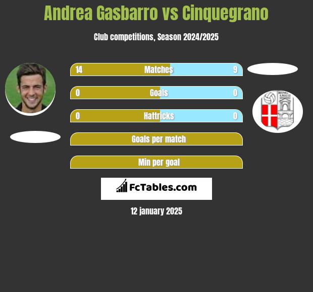 Andrea Gasbarro vs Cinquegrano h2h player stats