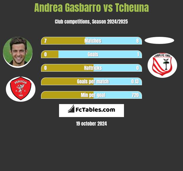 Andrea Gasbarro vs Tcheuna h2h player stats