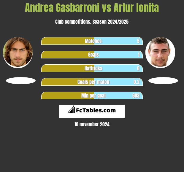 Andrea Gasbarroni vs Artur Ionita h2h player stats