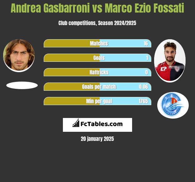 Andrea Gasbarroni vs Marco Ezio Fossati h2h player stats