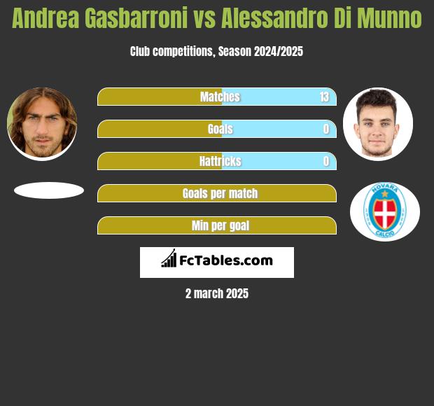 Andrea Gasbarroni vs Alessandro Di Munno h2h player stats