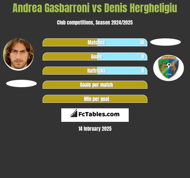 Andrea Gasbarroni vs Denis Hergheligiu h2h player stats