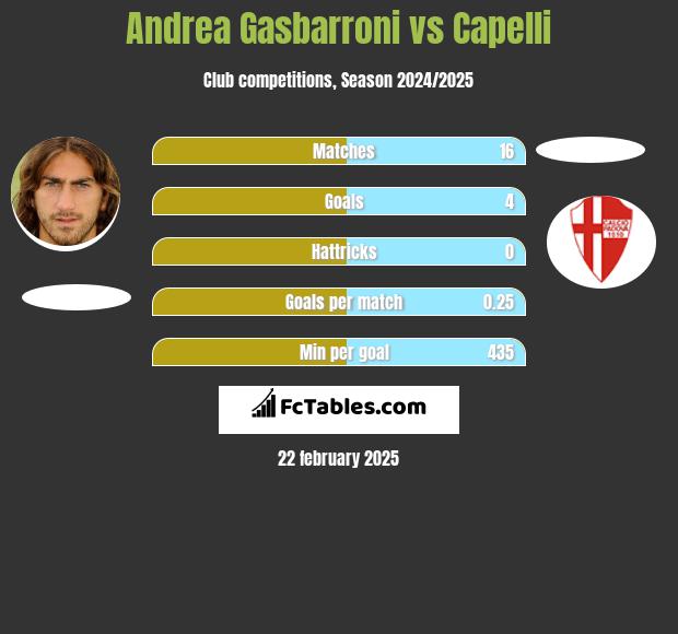 Andrea Gasbarroni vs Capelli h2h player stats