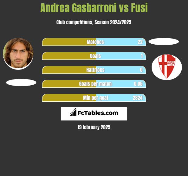 Andrea Gasbarroni vs Fusi h2h player stats