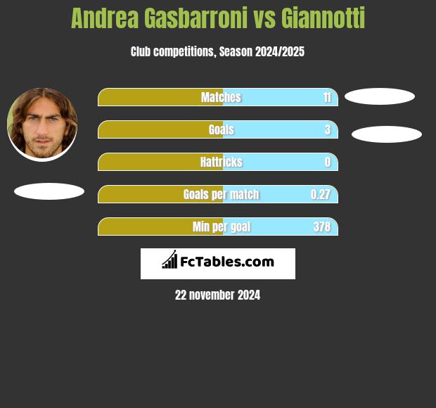 Andrea Gasbarroni vs Giannotti h2h player stats