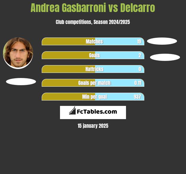 Andrea Gasbarroni vs Delcarro h2h player stats