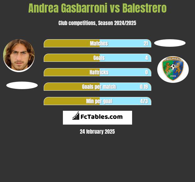 Andrea Gasbarroni vs Balestrero h2h player stats