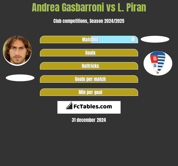 Andrea Gasbarroni vs L. Piran h2h player stats