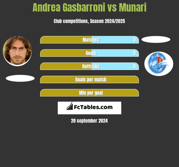 Andrea Gasbarroni vs Munari h2h player stats