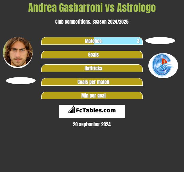 Andrea Gasbarroni vs Astrologo h2h player stats