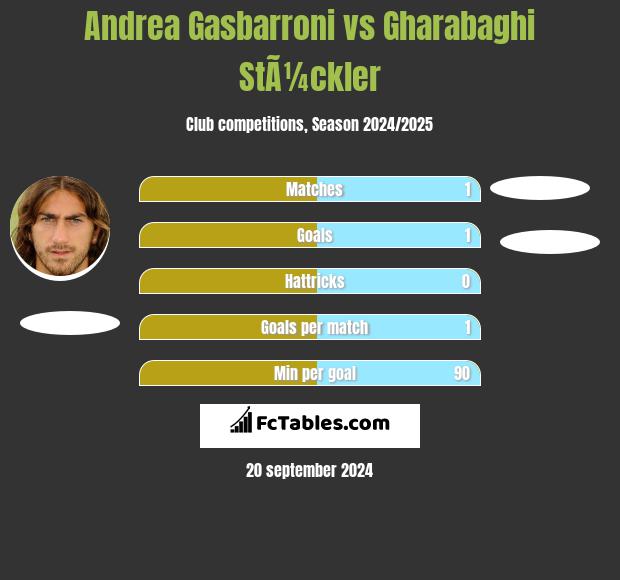 Andrea Gasbarroni vs Gharabaghi StÃ¼ckler h2h player stats