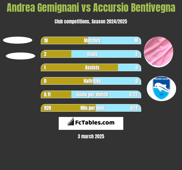 Andrea Gemignani vs Accursio Bentivegna h2h player stats