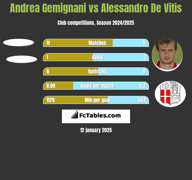 Andrea Gemignani vs Alessandro De Vitis h2h player stats