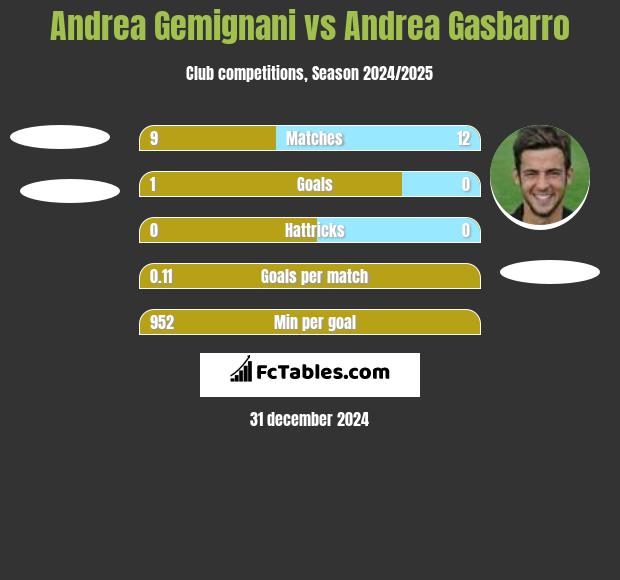 Andrea Gemignani vs Andrea Gasbarro h2h player stats